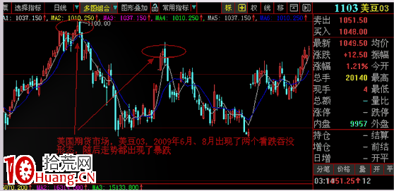 經典K線信號頭部形態研究(二):看跌吞沒形態(圖解) 經典K線信號頭部形態研究(二):看跌吞沒形態(圖解),拾荒網