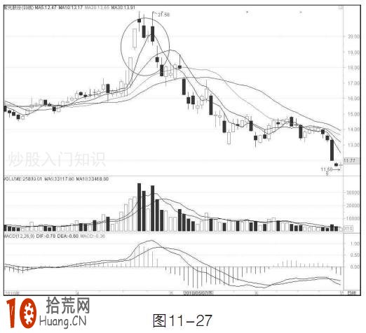 圖解均線快速上漲形態怎麼操作 圖解均線快速上漲形態怎麼操作,拾荒網