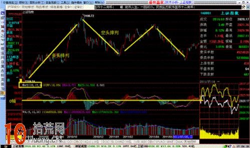 MACD指標精準把握買賣點的特殊用法,拾荒網