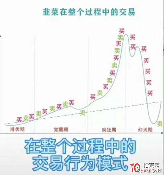 韭菜在整個牛市過程中的交易行為模式（搞笑圖片）,拾荒網