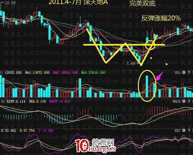 W底技術形態分析(圖解) W底技術形態分析(圖解),拾荒網