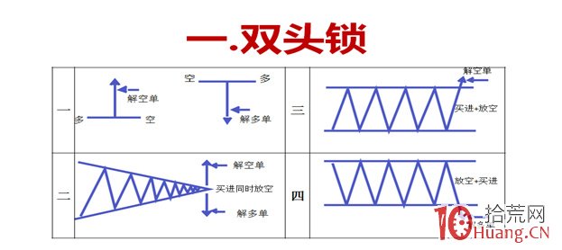 雙向實戰之鎖單戰法（圖解）,拾荒網