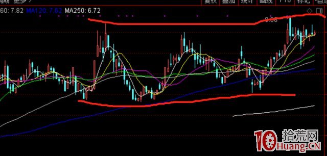 4種方法讓你買在起爆點（圖解）,拾荒網