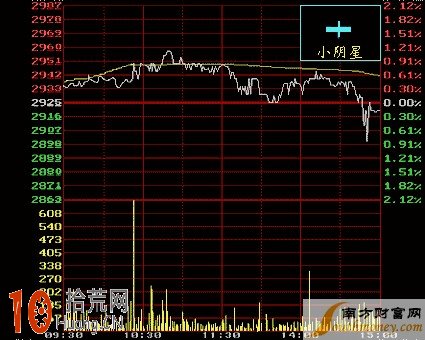 K線圖看盤技巧圖解:小陰小陽K線詳解 K線圖看盤技巧圖解:小陰小陽K線詳解,拾荒網