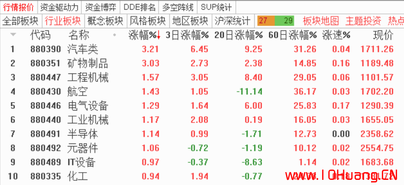 看盤絕技之如何準確判斷市場的主線炒作方向？——我是這樣用通達信板塊指數 深度教程（圖解）,拾荒網