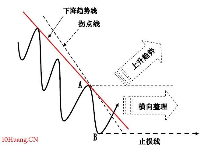 趨勢線的正確畫法和錯誤畫法，大多數股民都畫錯瞭,拾荒網