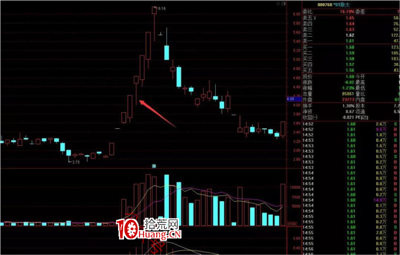 作手江南穩定盈利的低吸戰法教程 9：半路低吸戰法之下影線低吸戰法（圖解）,拾荒網
