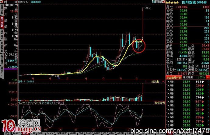 放量過頭,回抽趨盤被(圖解) 放量過頭,回抽趨盤被(圖解),拾荒網