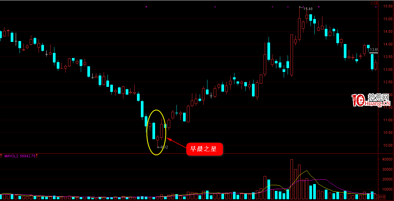 K線圖高手進階教程9:早晨之星戰法(圖解) K線圖高手進階教程9:早晨之星戰法(圖解),拾荒網