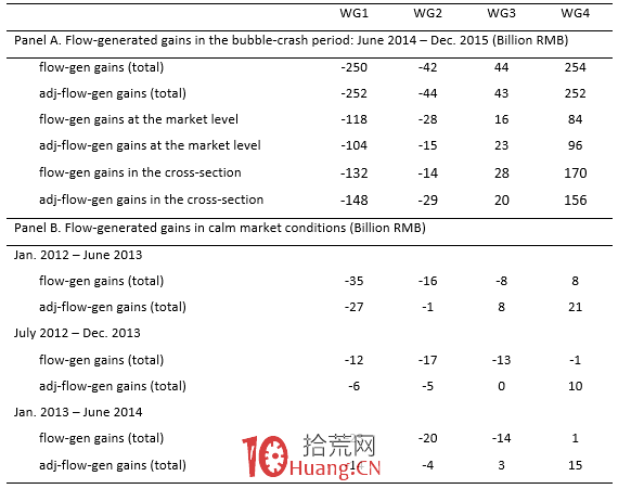 研究發現,牛市是散戶虧錢的重要原因 研究發現,牛市是散戶虧錢的重要原因,拾荒網