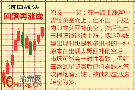 酒田K線戰法圖解(54)：回落再漲線是看漲信號,拾荒網