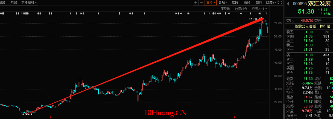 股市中的玄學(圖解) 股市中的玄學(圖解),拾荒網