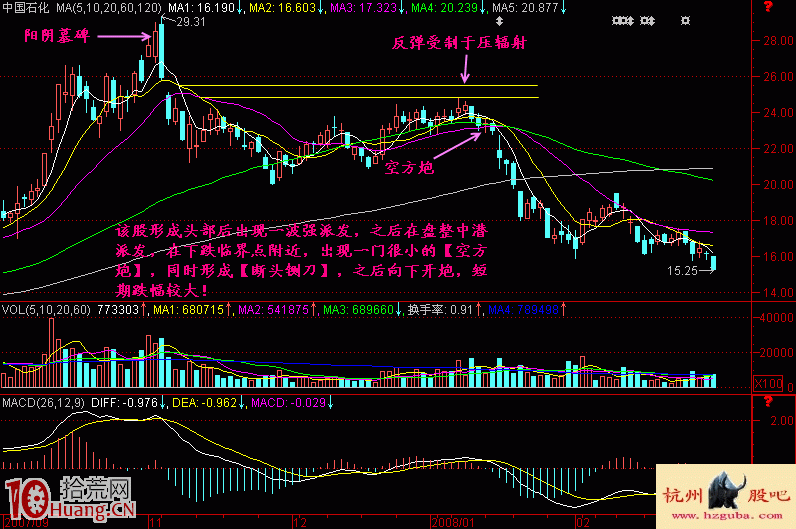實戰圖解空方炮誘多形態的賣出技巧 實戰圖解空方炮誘多形態的賣出技巧,拾荒網