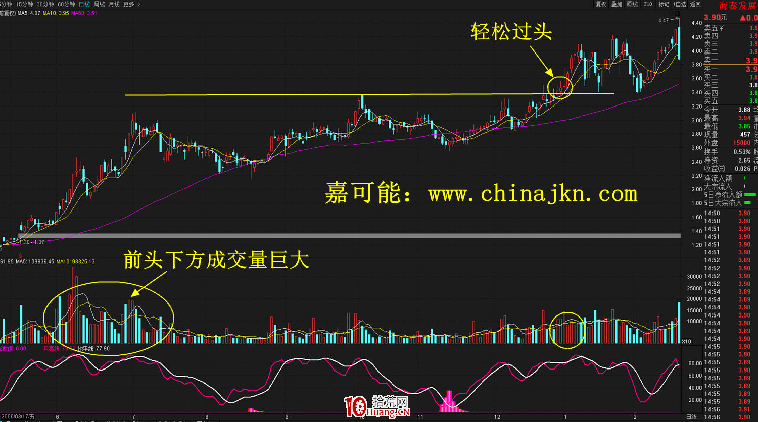 什麼是輕松過頭K線形態？輕松過頭形態炒股技巧詳解,拾荒網