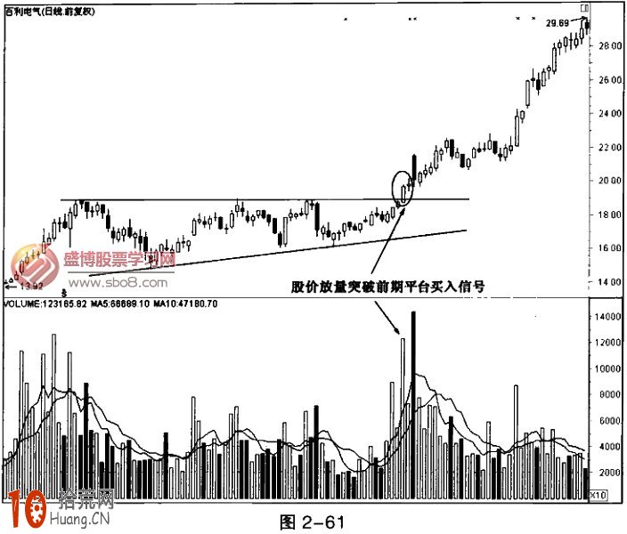 成交量炒股買入法:圖解放量突破前期平臺為買入信號 成交量炒股買入法:圖解放量突破前期平臺為買入信號,拾荒網