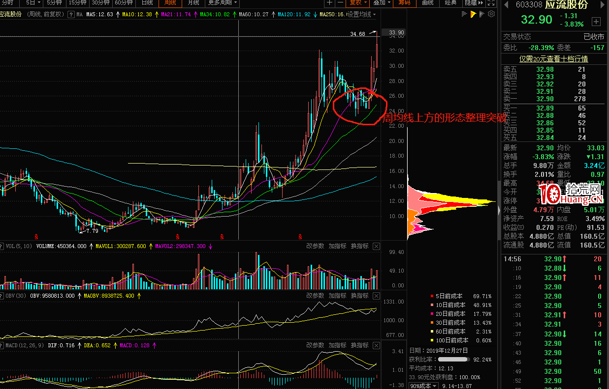 形態突破詳解以及趨勢線畫線應用(圖解) 形態突破詳解以及趨勢線畫線應用(圖解),拾荒網