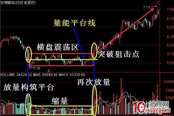 股票堆量戰法的買入技巧（圖解）,拾荒網