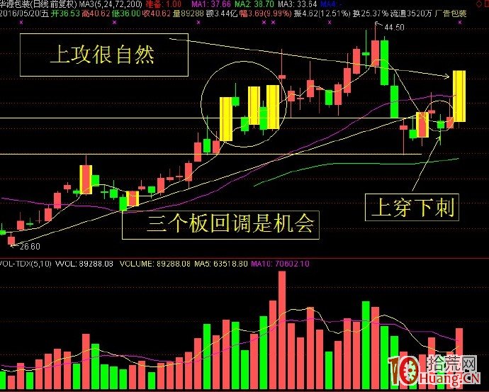 N天三個漲停板的後市選股技巧（圖解）,拾荒網