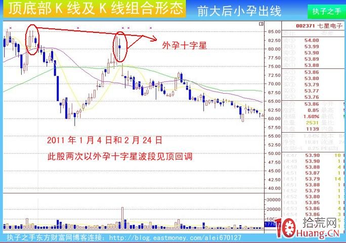 頂部K線組合：前大後小孕出線（圖解）,拾荒網