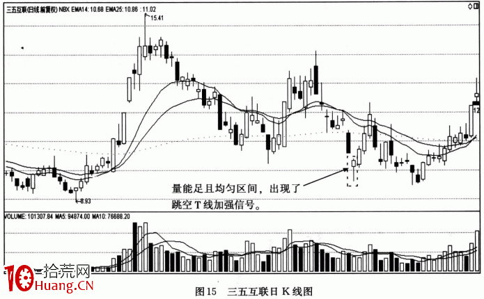 【量能均衡戰法】案例二：三五互聯（300051）（圖解）,拾荒網