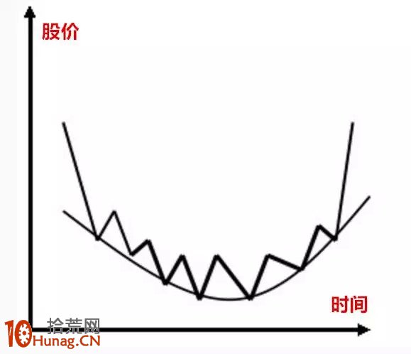圓弧底形態看盤圖解 圓弧底形態看盤圖解,拾荒網