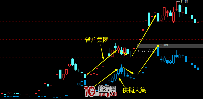 最具辨識度核心龍頭走二波時，可能有模仿二波周期！（圖解）,拾荒網