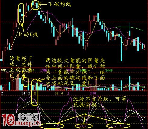 圖解盤中賣股要看60分鐘K線周期頂背離,拾荒網