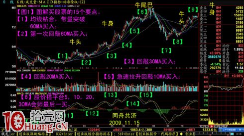 圖解買股票的15個要點,拾荒網