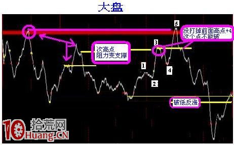 5分鐘與15分鐘結合看盤案例,拾荒網