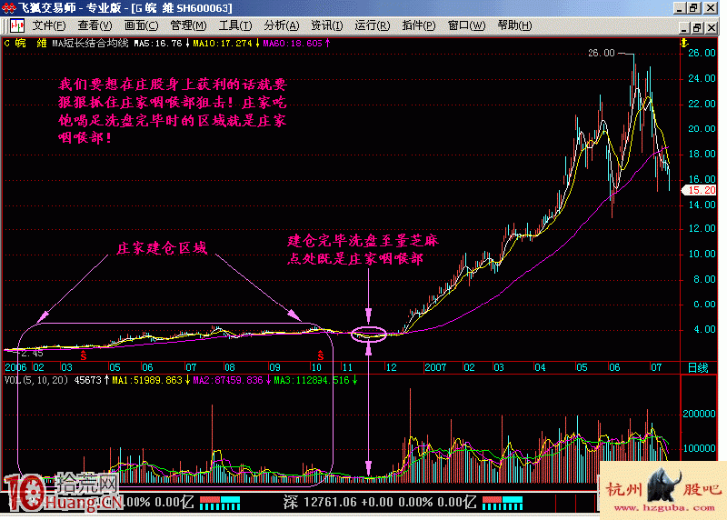 圖解中線買股如何通過成交量選股——劍挑莊傢咽喉部 圖解中線買股如何通過成交量選股——劍挑莊傢咽喉部,拾荒網