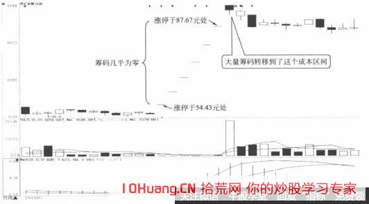 籌碼分佈和籌碼分佈圖說明瞭什麼 籌碼分佈和籌碼分佈圖說明瞭什麼,拾荒網