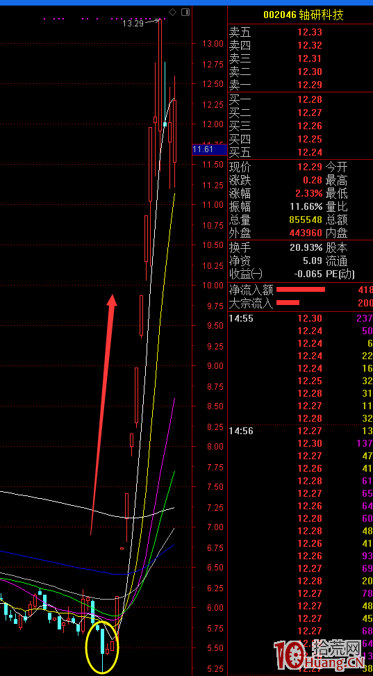 金針探底反轉技術形態的抄底技巧(圖解) 金針探底反轉技術形態的抄底技巧(圖解),拾荒網