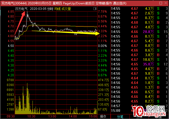莊股買入法(圖解) 莊股買入法(圖解),拾荒網