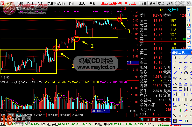 圖解如何畫線炒股：箱體波段操作技巧,拾荒網