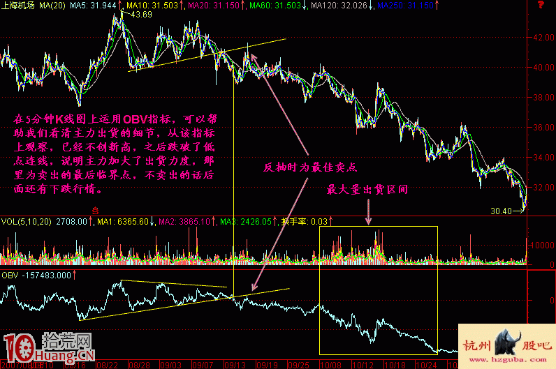 實戰圖解怎樣用OBV指標看莊傢是否出貨 實戰圖解怎樣用OBV指標看莊傢是否出貨,拾荒網