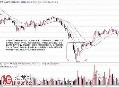 底部K線組合買股信號（1）,拾荒網