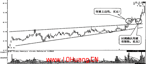 楔形整理形態及買點(圖解) 楔形整理形態及買點(圖解),拾荒網
