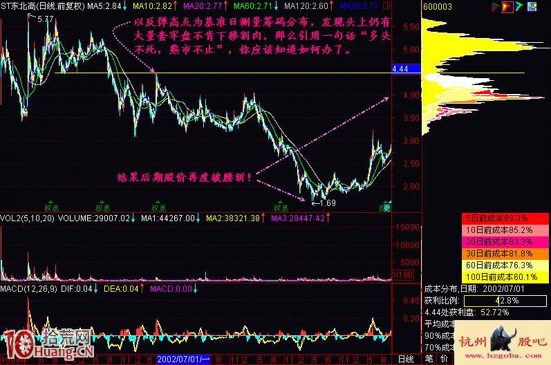 案例圖解如何分析股票的反彈的高度與波段賣點,拾荒網