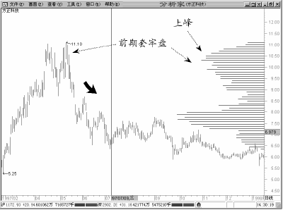 股票籌碼峰基礎知識圖解 2 股票籌碼峰基礎知識圖解 2,拾荒網