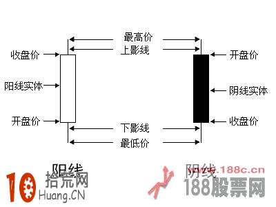股票K線圖看法 K線圖入門,拾荒網