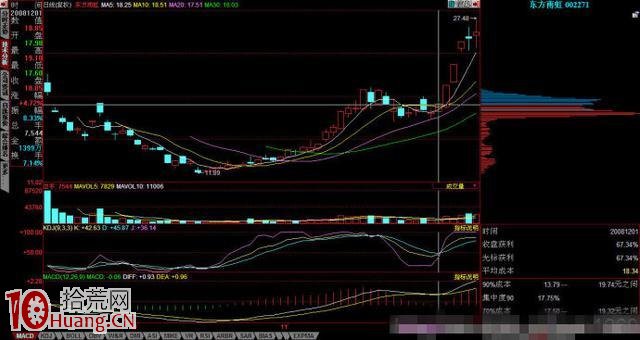 圖解如何用股票籌碼峰形態選股 圖解如何用股票籌碼峰形態選股,拾荒網