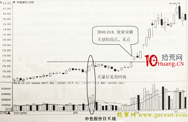 股價突破天量時的高點為買入信號（圖解）,拾荒網