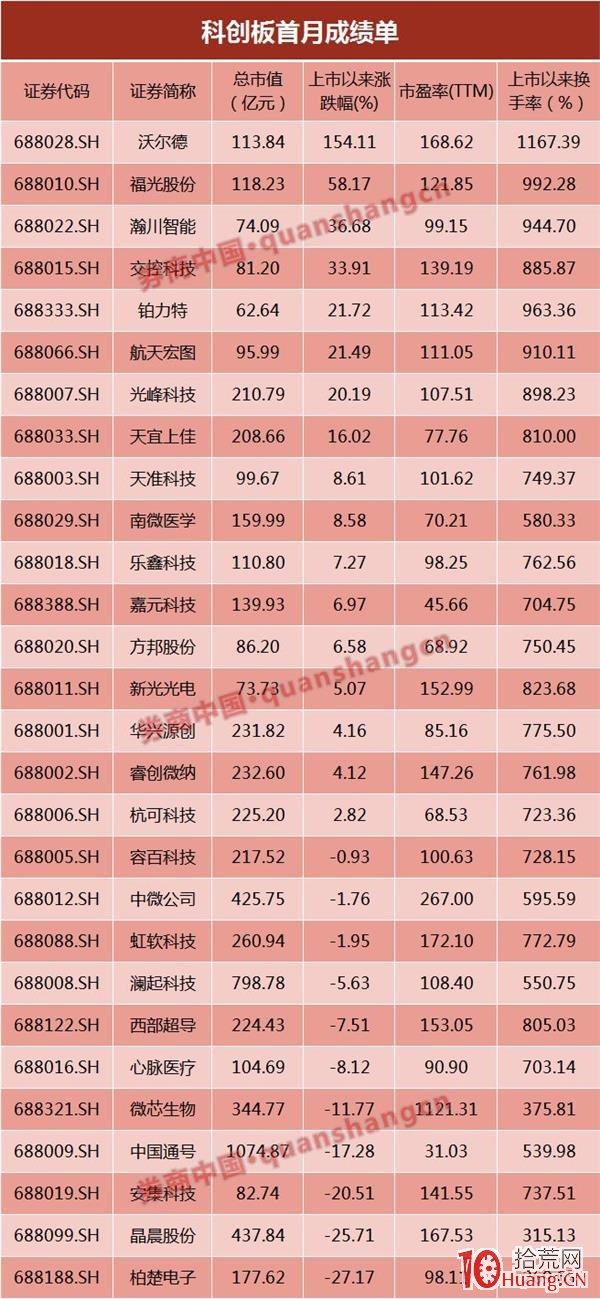 科創板開市滿月看十大重磅數據 中簽後首日賣出最佳,拾荒網