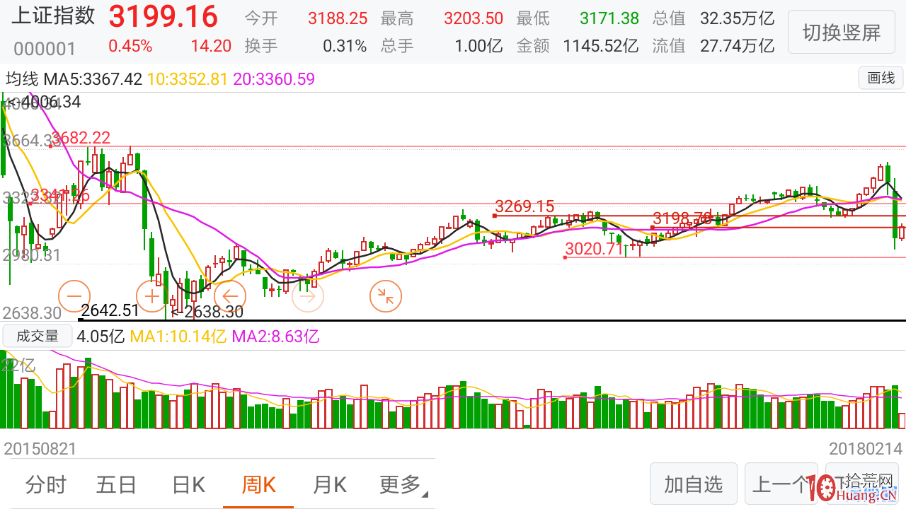 炒股高手秘而不宣最好的技術是“等待” 炒股高手秘而不宣最好的技術是“等待”,拾荒網
