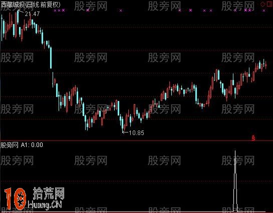 見底K線選股指標 通達信公式(附圖) 見底K線選股指標 通達信公式(附圖),拾荒網