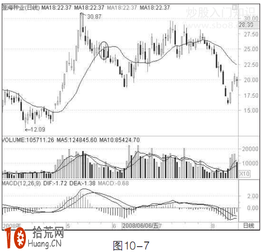 A股小散戶持倉心理線指標:18日均線操盤技巧 A股小散戶持倉心理線指標:18日均線操盤技巧,拾荒網