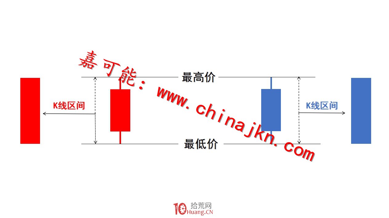 纏論入門教程2:《纏論K線簡化:纏論包含處理》(圖解) 纏論入門教程2:《纏論K線簡化:纏論包含處理》(圖解),拾荒網