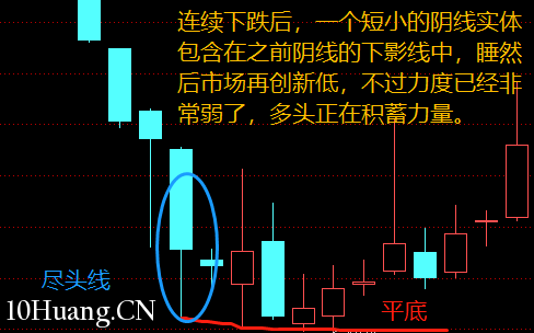 不一樣的K線運用教程 13:盡頭線(圖解) 不一樣的K線運用教程 13:盡頭線(圖解),拾荒網