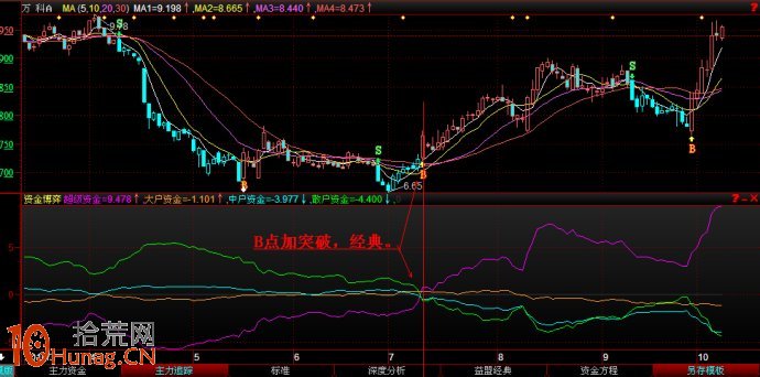 圖解股票啟動行情資金進場後的指標狀況,拾荒網