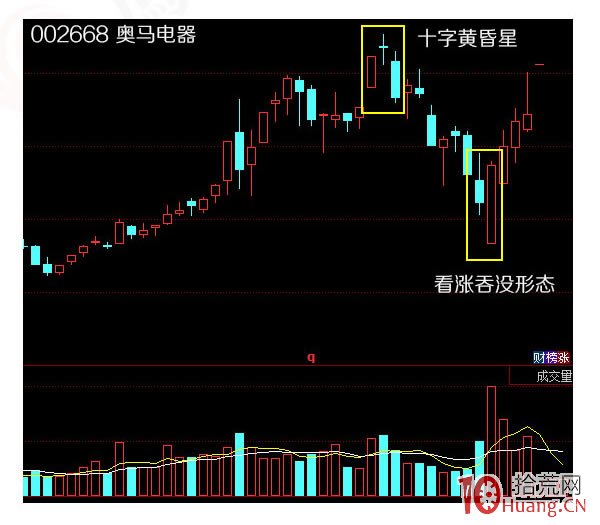 蠟燭圖的故事全集之7：星線傢族的十字星形態（圖解）,拾荒網